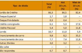 Índice de Endividamento em Maceió cai 20% em novembro