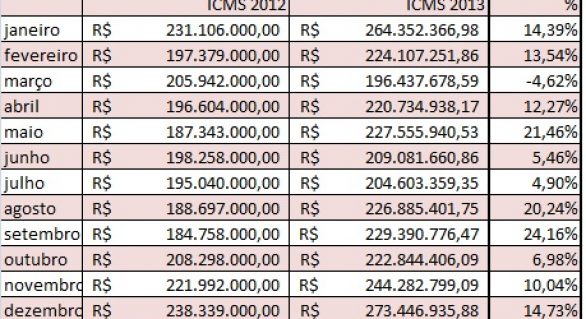 Em alta de 11,8% receita de ICMS de Alagoas chega a R$ 2,7 bilhões de em 2013