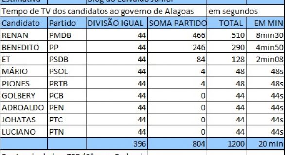 Guia eleitoral: Renan Filho tem 8m30s, Biu 4m50s e ET 2m08s