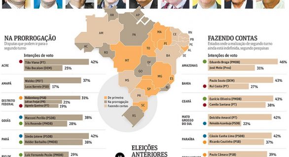 Para o UOL, Alagoas vai definir eleição de governador no 1º turno
