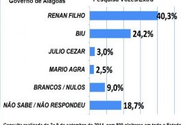 Pesquisa Vozes: Renan Filho 40,3% x Biu de Lira 24,2%