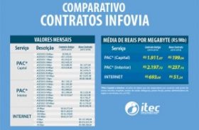 Rede de dados de Alagoas terá custos reduzidos em até 13 vezes