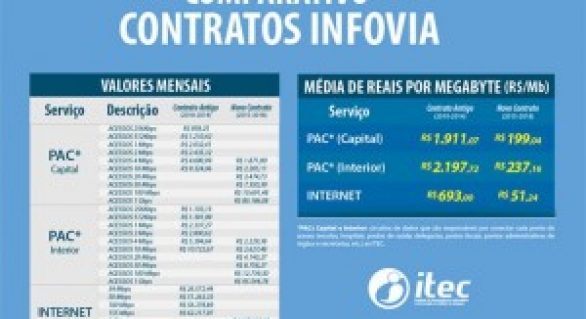 Rede de dados de Alagoas terá custos reduzidos em até 13 vezes