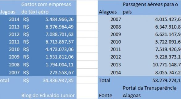 Em 8 anos governo de AL gasta mais de R$ 90 milhões com viagens aéreas