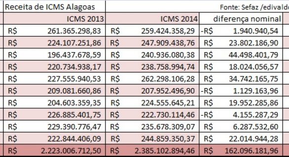 Receita de ICMS do Estado sobe em outubro e atinge R$ 244 milhões