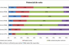 62% dos brasileiros acham que solução para crise é saída de Dilma e Temer e realização de novas eleições