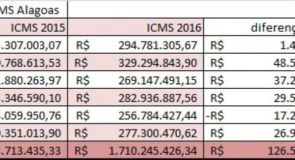 Com R$ 277 milhões, ICMS de Alagoas cresce 10,65% em junho