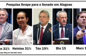 Pesquisa mostra Renan e Heloísa na liderança para o Senado em AL