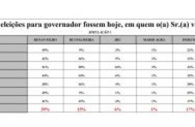 Governador e prefeito “empatam” em Maceió; no agreste e sertão RF coloca 40% na frente de Rui