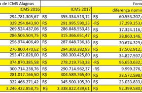 Com R$ 345 milhões, ICMS fecha novembro em alta de 7% em AL