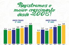 Ensino Fundamental registra o maior crescimento IDEB, desde 2005
