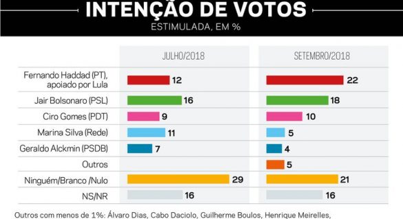Com apoio de Lula, Haddad se aproxima de Bolsonaro