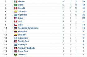 Brasil chega a 40 medalhas no Pan-Americano e se mantém em terceiro