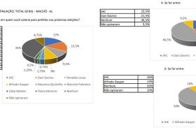 Eleições 2020: Veja como está o cenário em Maceió
