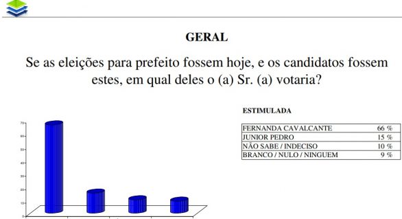 Nova pesquisa aponta reeleição de Fernanda Cavalcante em São Luís do Quitunde