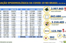 Brasil tem quase 4 milhões de pessoas infectadas pela covid-19