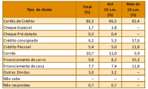 Índice de Endividamento em Maceió cai 20% em novembro