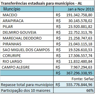 Governo de Alagoas transfere mais de R$ 550 milhões de ICMS para prefeituras em 2013