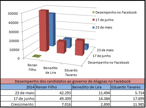 ET passa Biu nas redes sociais; Renan Filho mantém liderança