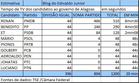 Guia eleitoral: Renan Filho tem 8m30s, Biu 4m50s e ET 2m08s