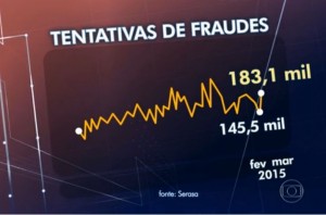 A cada 14 segundos, uma tentativa de fraude ocorre no Brasil
