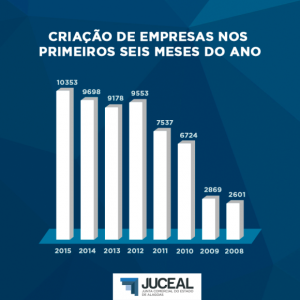 Alagoas cria mais de 10 mil empresas no primeiro semestre de 2015