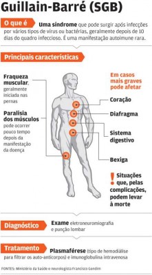 2015 registra recorde de casos da síndrome de Guillain-Barré em Alagoas