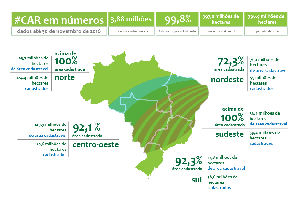 Alagoas registra menos de 50% de áreas registradas no CAR