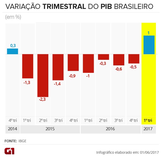 PIB do Brasil cresce 1% no 1º trimestre de 2017, após 8 quedas seguidas