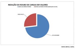 Ações da Polícia Civil reduzem em 44% roubo de cargas em Alagoas