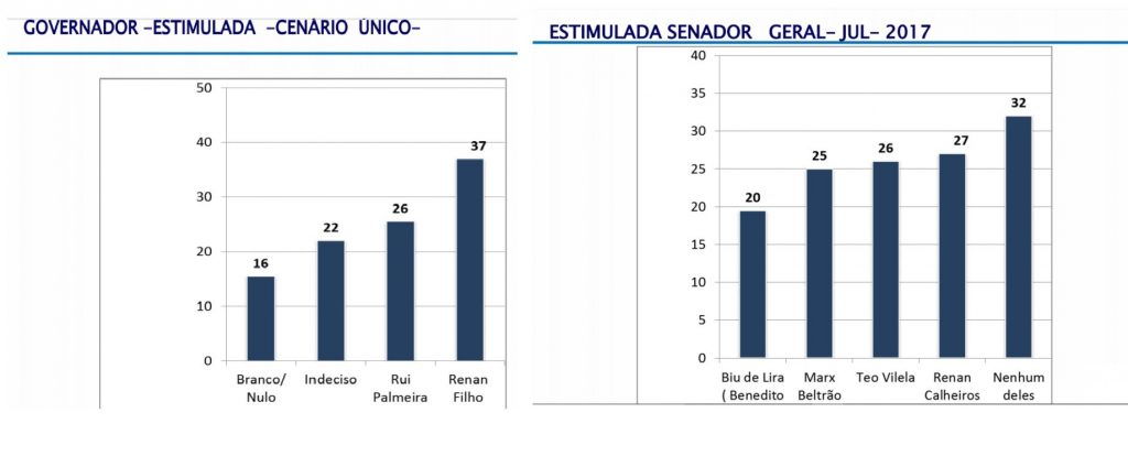 Nova pesquisa: Renan Filho e Renan Calheiros lideram para o governo e Senado