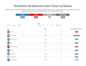 A denúncia contra Temer: Pedro Vilela vota a favor, Almeida vai decidir “na hora”