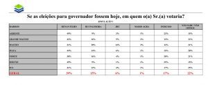 Governador e prefeito “empatam” em Maceió; no agreste e sertão RF coloca 40% na frente de Rui
