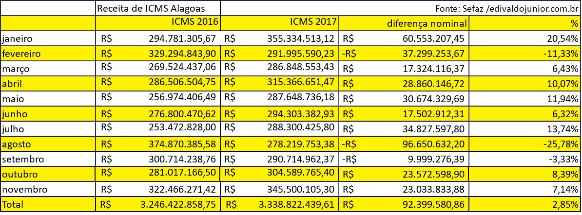 Com R$ 345 milhões, ICMS fecha novembro em alta de 7% em AL