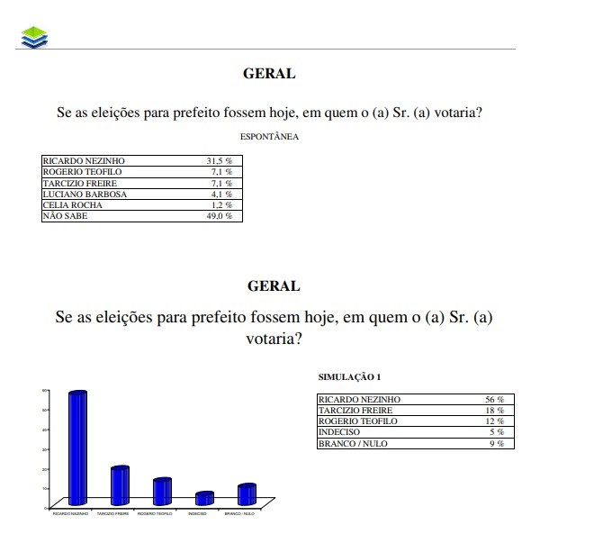 Nova pesquisa com preferência do eleitor em Arapiraca é lançada