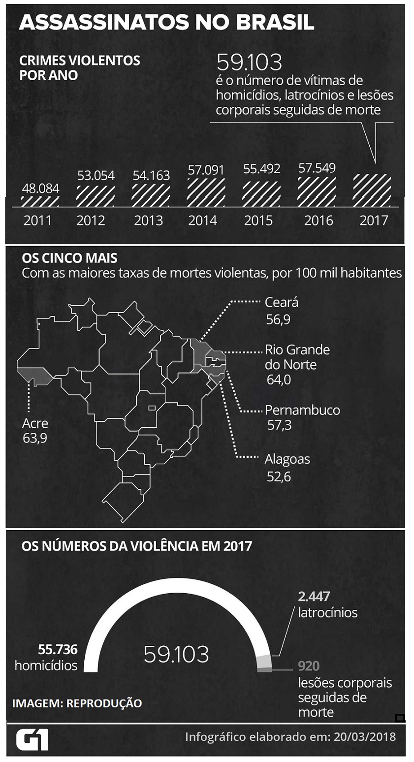 Renan Filho: “AL terá maior redução da violência dos últimos anos”