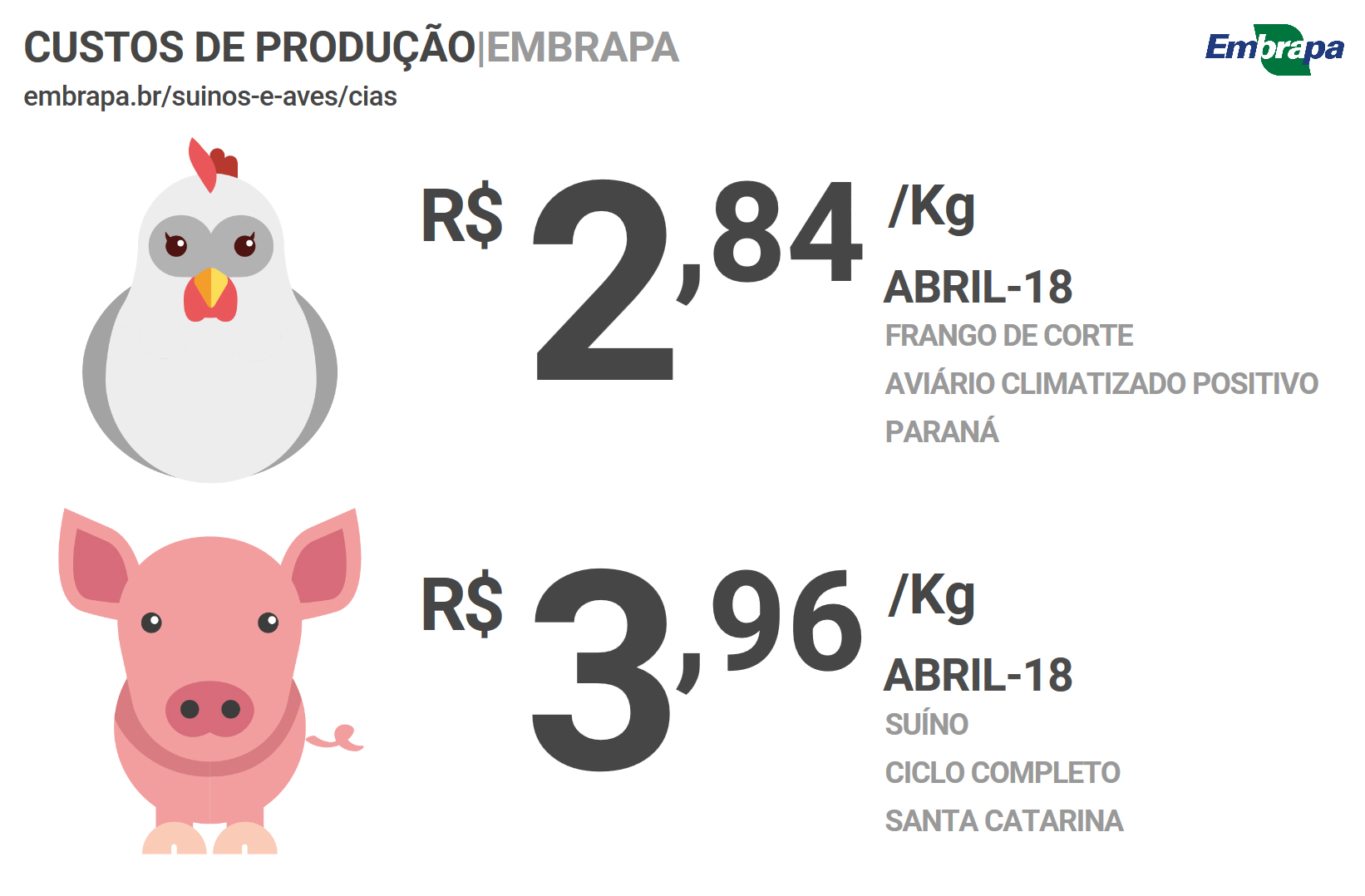 Custos de produção de suínos e de frangos de corte acumulam mais um mês de aumento em 2018