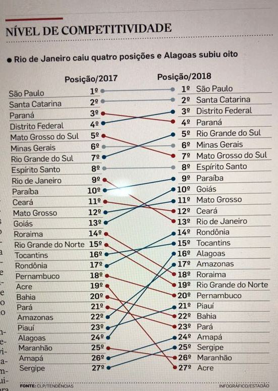 Alagoas é o terceiro estado com melhor desempenho em competitividade no Nordeste