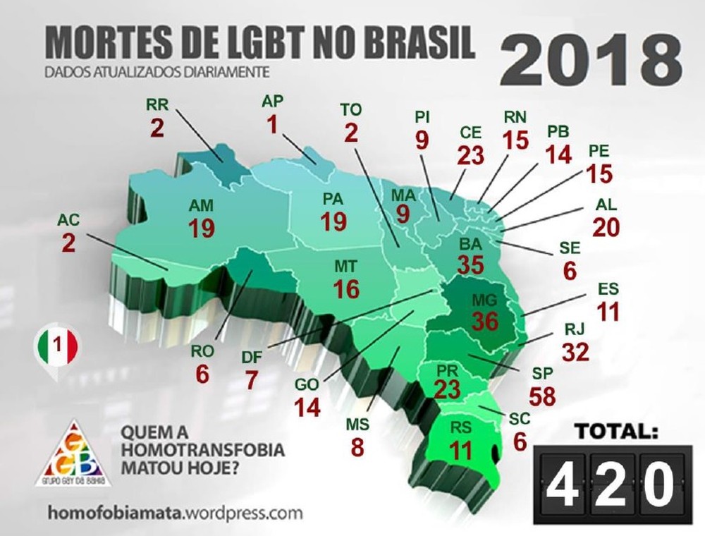 Alagoas é o estado onde mais morrem pessoas da população LGBT+