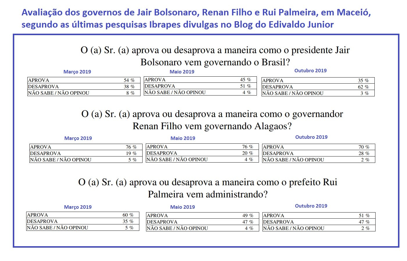 Pesquisa atesta popularidade de Renan, Rui e Bolsonaro em Maceió