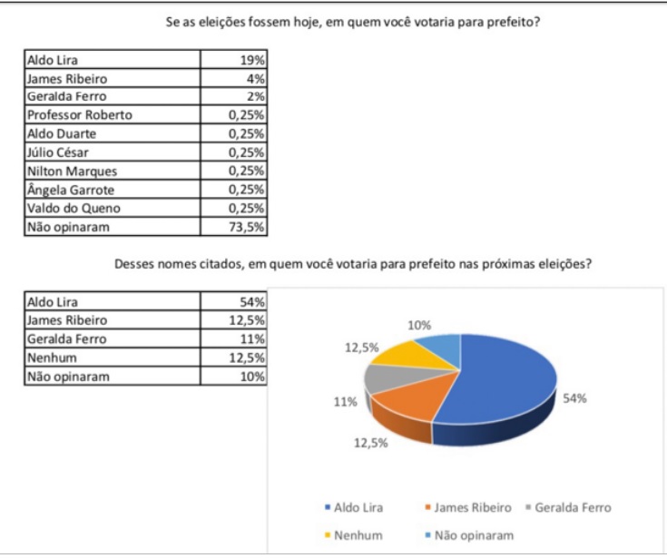 Em pesquisa, Aldo Lira teria 54% dos votos em Estrela de Alagoas